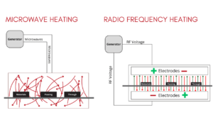 Understanding Microwave and Radio Frequency Heating in an Industrial Setting
